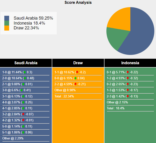 Nhận định, soi kèo Saudi Arabia vs Indonesia, 1h00 ngày 6/9: Đẳng cấp khác biệt - Ảnh 5