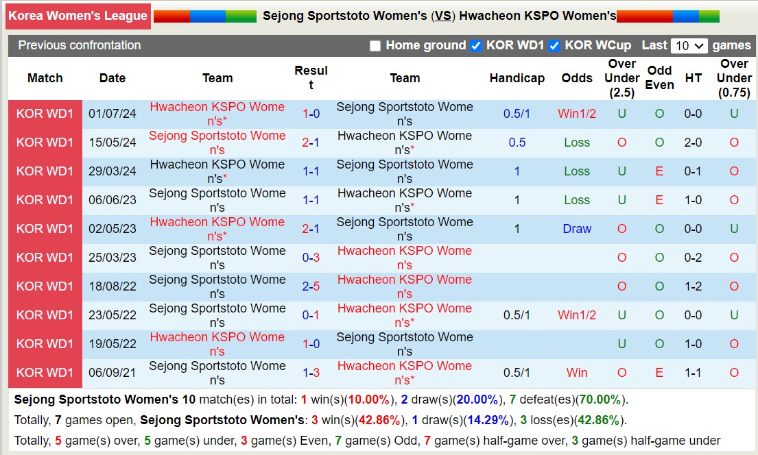 Nhận định, soi kèo Sejong Sportstoto Nữ vs Hwacheon KSPO Nữ, 17h00 ngày 5/9: Củng cố ngôi đầu - Ảnh 3