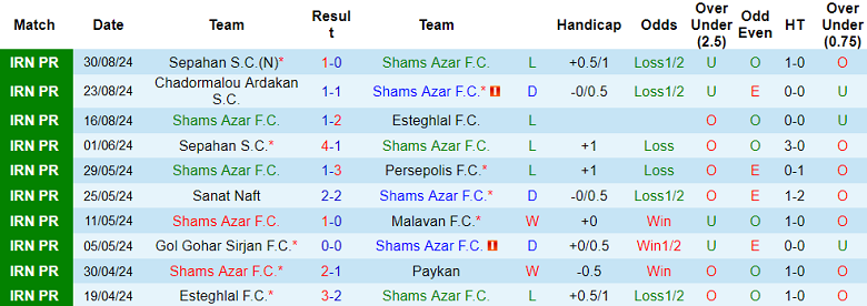 Nhận định, soi kèo Shams Azar vs Esteghlal Khuzestan, 22h15 ngày 13/9: Khách thắng thế - Ảnh 1