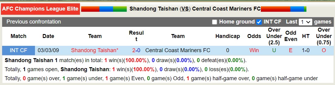 Nhận định, soi kèo Shandong Taishan vs Central Coast Mariners, 17h00 ngày 17/9: Trả món nợ quá khứ - Ảnh 3