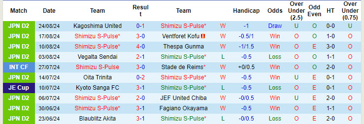 Nhận định, soi kèo Shimizu S-Pulse vs V-Varen Nagasaki, 16h30 ngày 7/9: Nhìn gần mà xa - Ảnh 2