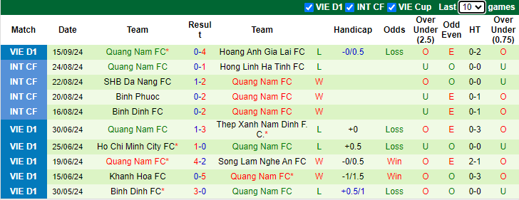 Nhận định, soi kèo Thép Xanh Nam Định vs Quảng Nam, 18h00 ngày 23/9: Chiến thắng thứ 3 - Ảnh 2