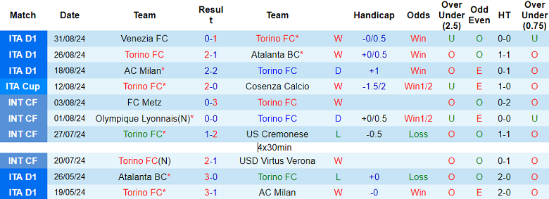 Nhận định, soi kèo Torino vs Lecce, 20h00 ngày 15/9: Đối thủ yêu thích - Ảnh 1