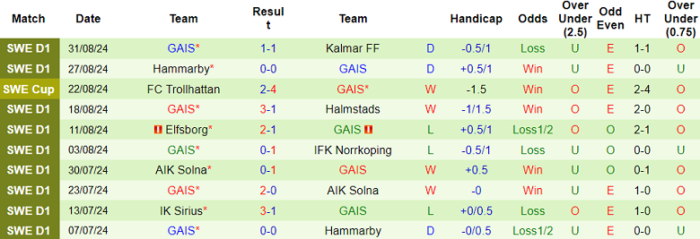 Nhận định, soi kèo Vasteras vs GAIS, 20h00 ngày 14/9: Cửa dưới ‘tạch’ - Ảnh 2