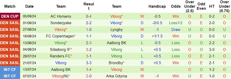 Nhận định, soi kèo Vejle vs Viborg, 21h00 ngày 15/9: Khó cho cửa trên - Ảnh 2