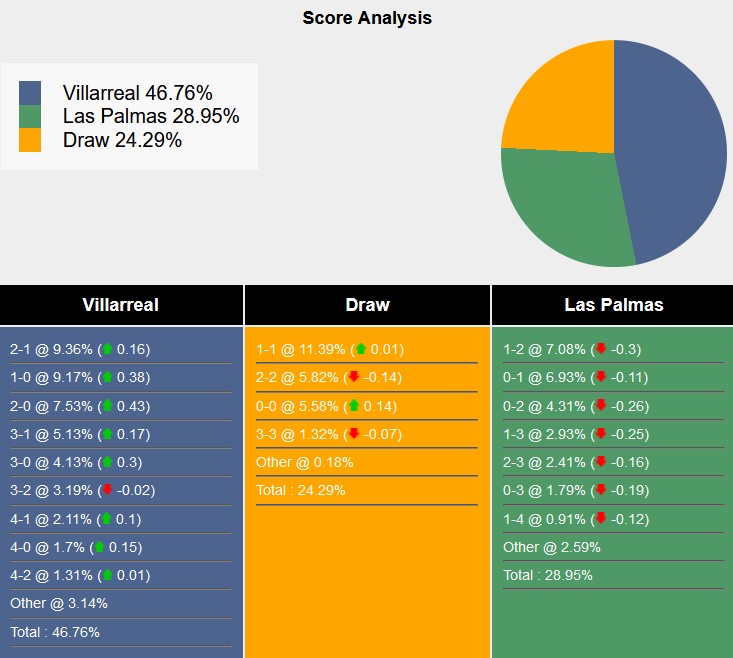 Nhận định, soi kèo Villarreal vs Las Palmas, 2h00 ngày 1/10: Bất ngờ từ đội chót bảng?! - Ảnh 6