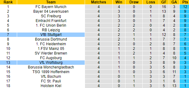 Nhận định, soi kèo Wolfsburg vs Stuttgart, 20h30 ngày 28/9: Thuần phục Bầy sói - Ảnh 6