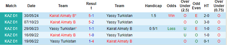 Nhận định, soi kèo Yassy Turkistan vs Kairat Almaty B, 18h00 ngày 12/9: Nghiêm túc 100% - Ảnh 3