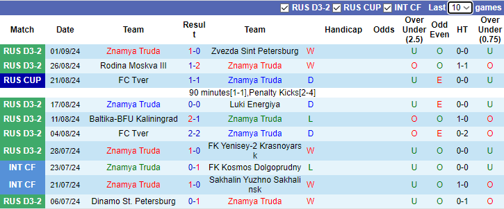 Nhận định, soi kèo Znamya Truda vs Leningradets, 22h00 ngày 4/9: Không dễ dàng - Ảnh 1