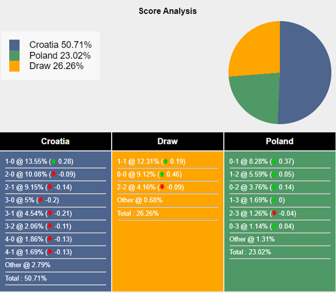 Siêu máy tính dự đoán Croatia vs Ba Lan, 01h45 ngày 9/9 - Ảnh 5