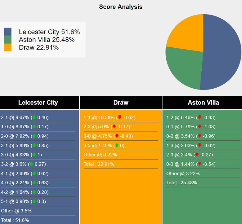 Siêu máy tính dự đoán Leicester City vs Aston Villa, 21h00 ngày 31/8 - Ảnh 2