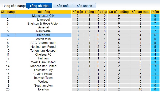 Siêu máy tính dự đoán Man City vs Brentford, 21h00 ngày 14/9 - Ảnh 1