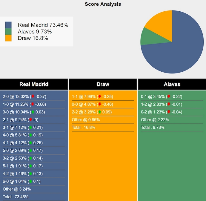 Siêu máy tính dự đoán Real Madrid vs Alaves, 2h00 ngày 25/9 - Ảnh 1
