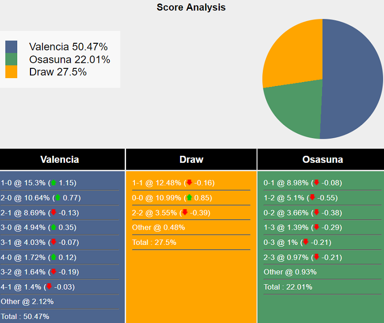 Siêu máy tính dự đoán Valencia vs Osasuna, 00h00 ngày 25/9 - Ảnh 2