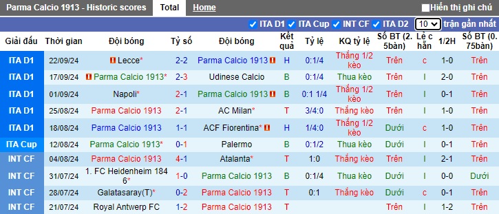 Soi kèo phạt góc Parma vs Cagliari, 01h45 ngày 1/10 - Ảnh 4