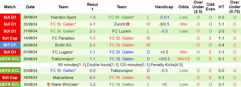 Nhận định, soi kèo Cercle Brugge vs St. Gallen, 23h45 ngày 3/10: Tin vào cửa dưới - Ảnh 2