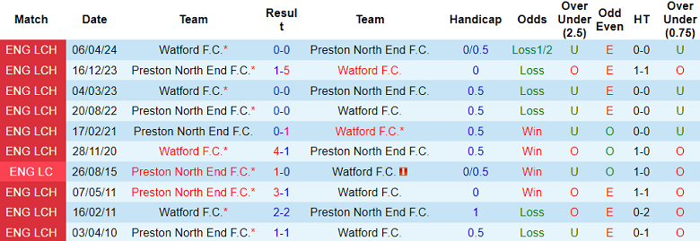 Nhận định, soi kèo Preston vs Watford, 01h45 ngày 3/10: Khách ‘ghi điểm’ - Ảnh 3