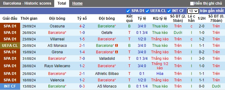 Siêu máy tính dự đoán Barcelona vs Young Boys, 02h00 ngày 2/10 - Ảnh 3